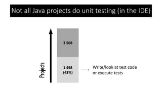 Not all Java projects do unit testing (in the IDE)
3 508
1 498
(43%)
Write/look at test code
or execute tests
 