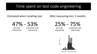 Estimated when installing tool After measuring min. 5 months
Time spent on test code engineering
25% - 75%
test code
engineering
production code
engineering
47% - 53% test code
engineering
production code
engineering
 