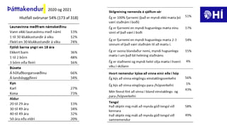 Þátttakendur
Hlutfall svörunar 54% (173 af 318)
2020 og 2021
 