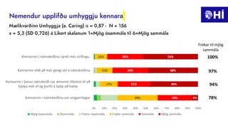 Nemendur upplifðu umhyggju kennara
α
Frekar til mjög
sammála
78%
97%
94%
100%
39%
17%
15%
12%
33%
31%
34%
35%
6%
46%
48%
53%
0% 10% 20% 30% 40% 50% 60% 70% 80% 90% 100%
Kennarinn í námskeiðinu var vingjarnlegur
Kennarinn í þessu námskeiði var almennt tilbúinn til að
hjálpa mér ef ég þurfti á hjálp að halda
Kennarinn vildi að mér gengi vel á námskeiðinu
Kennarinn í námskeiðinu sýndi mér virðingu.
Mjög ósammála Ósammála Frekar ósammála Frekar sammála Sammála Mjög sammála
 