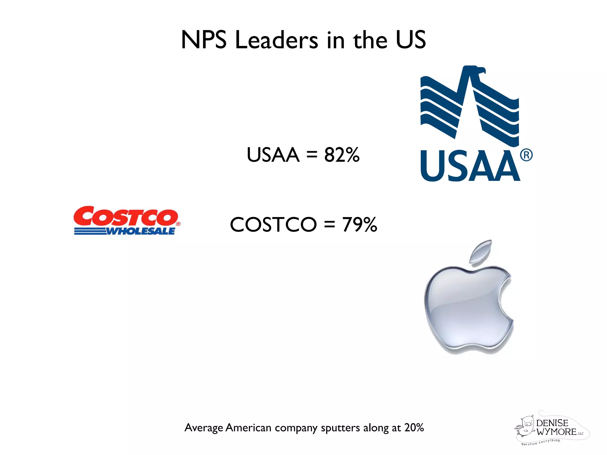 NPS Leaders in the US



           USAA = 82%


        COSTCO = 79%




Average American company sputters along at 20%
 