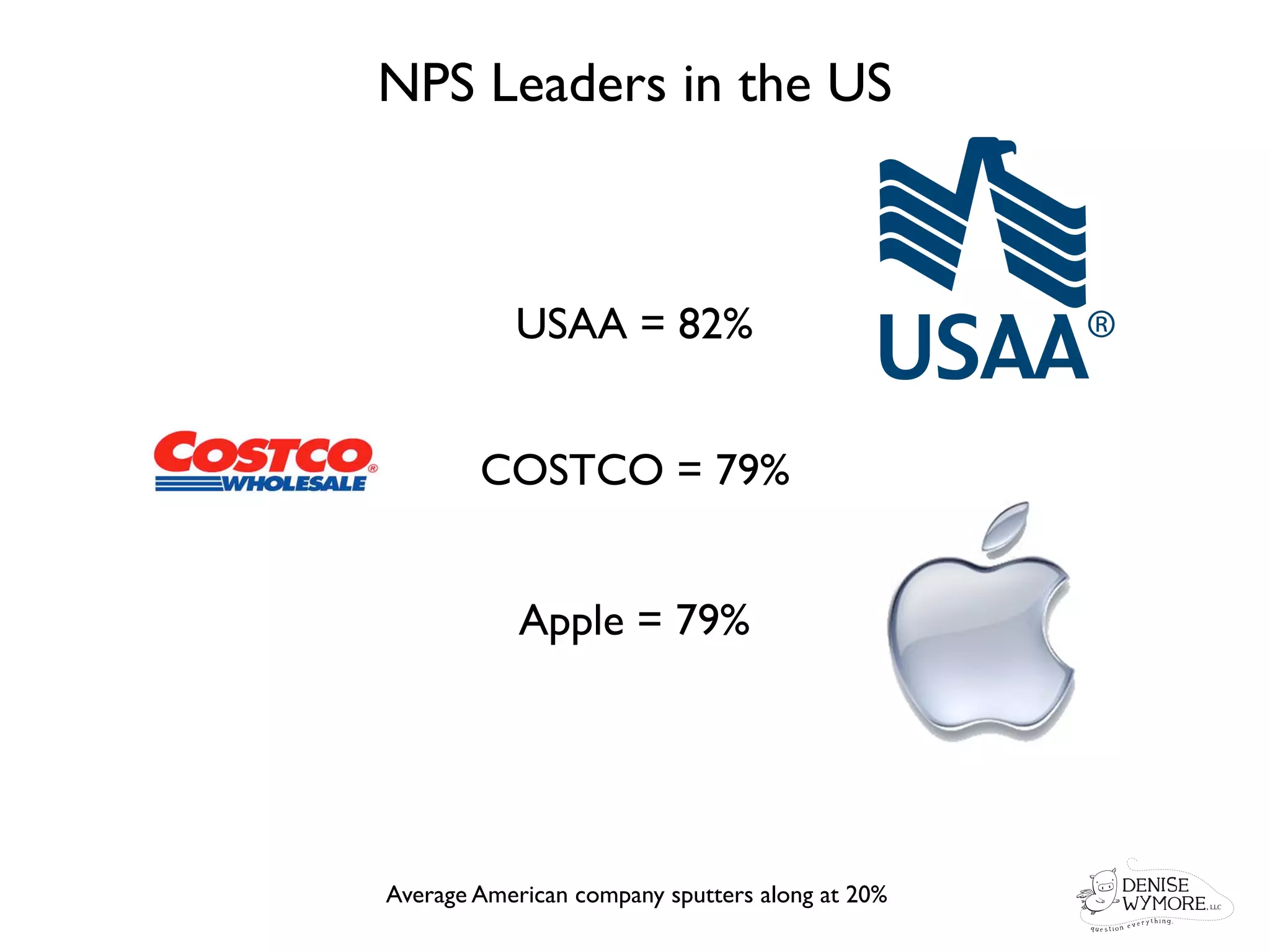 NPS Leaders in the US



           USAA = 82%


        COSTCO = 79%


            Apple = 79%




Average American company sputters along at 20%
 
