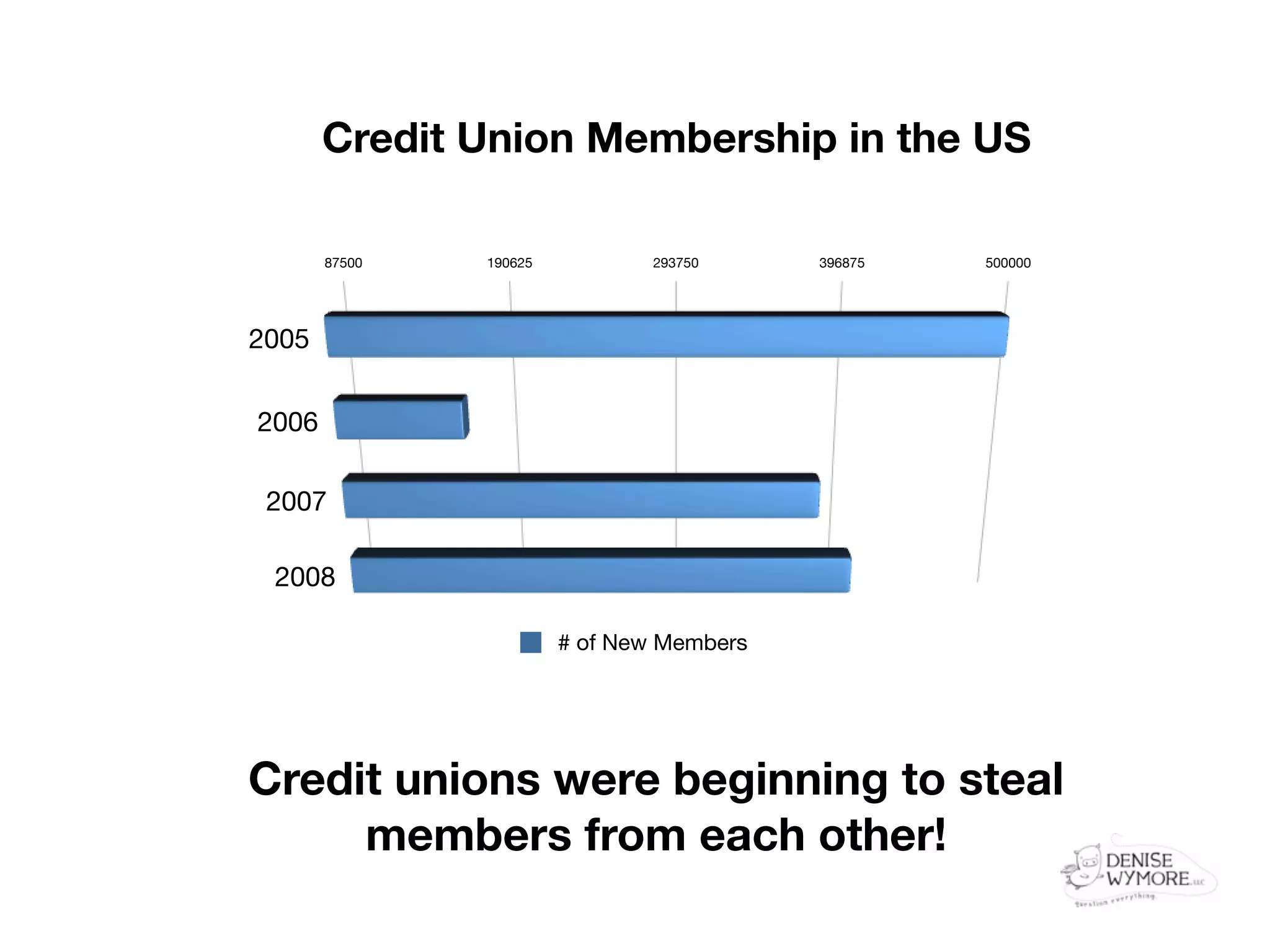 Credit Union Membership in the US

       87500   190625           293750     396875   500000




2005


2006

 2007

 2008

                        # of New Members




Credit unions were beginning to steal
     members from each other!
 
