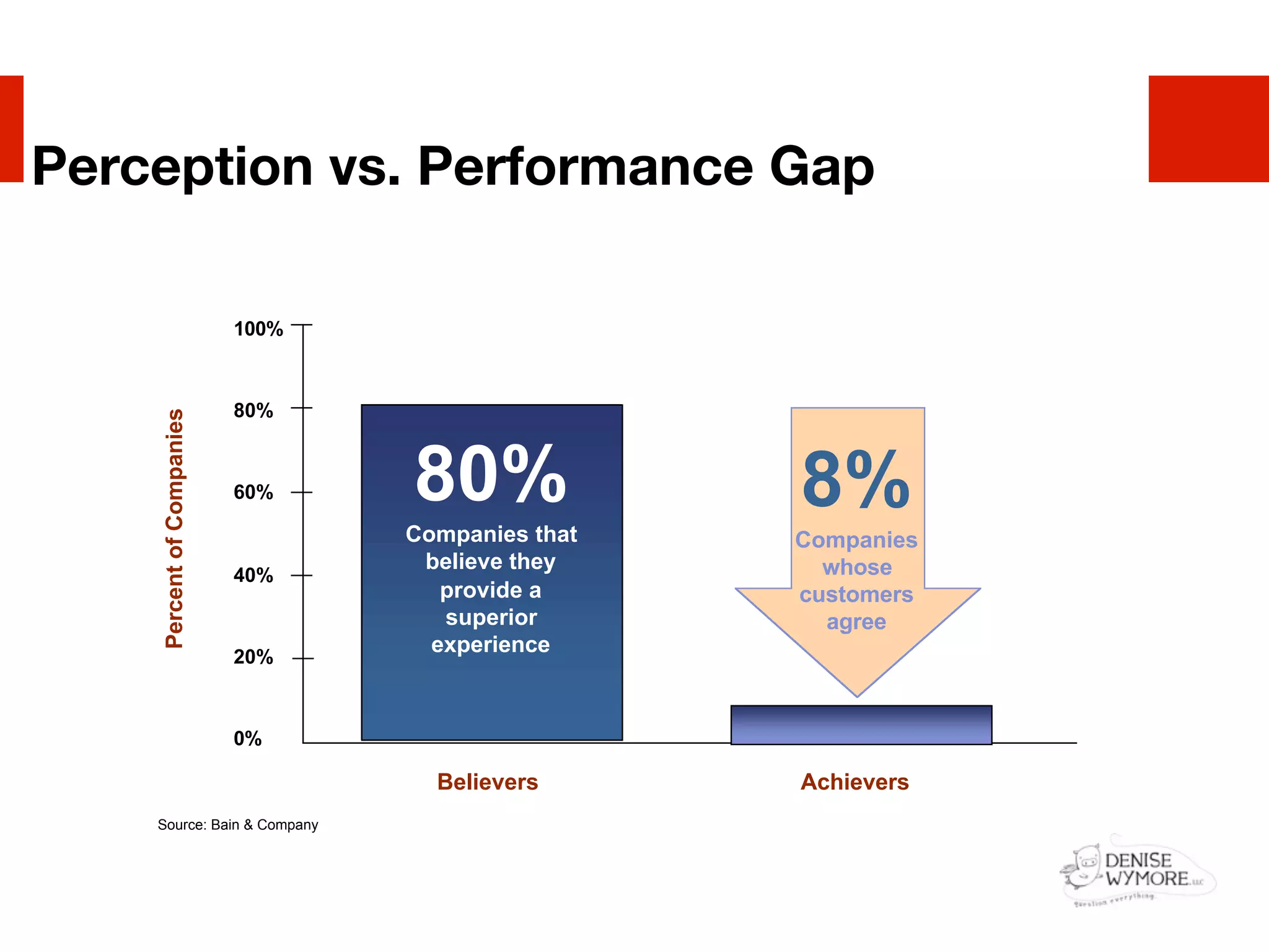 Perception vs. vs. Performance Gap
      Perception Performance Gap


                            100%



                            80%
     Percent of Companies




                            60%    80%              8%
                                   Companies that   Companies
                                    believe they      whose
                            40%
                                      provide a     customers
                                      superior        agree
                                     experience
                            20%



                            0%

                                     Believers      Achievers
     Source: Bain & Company
 
