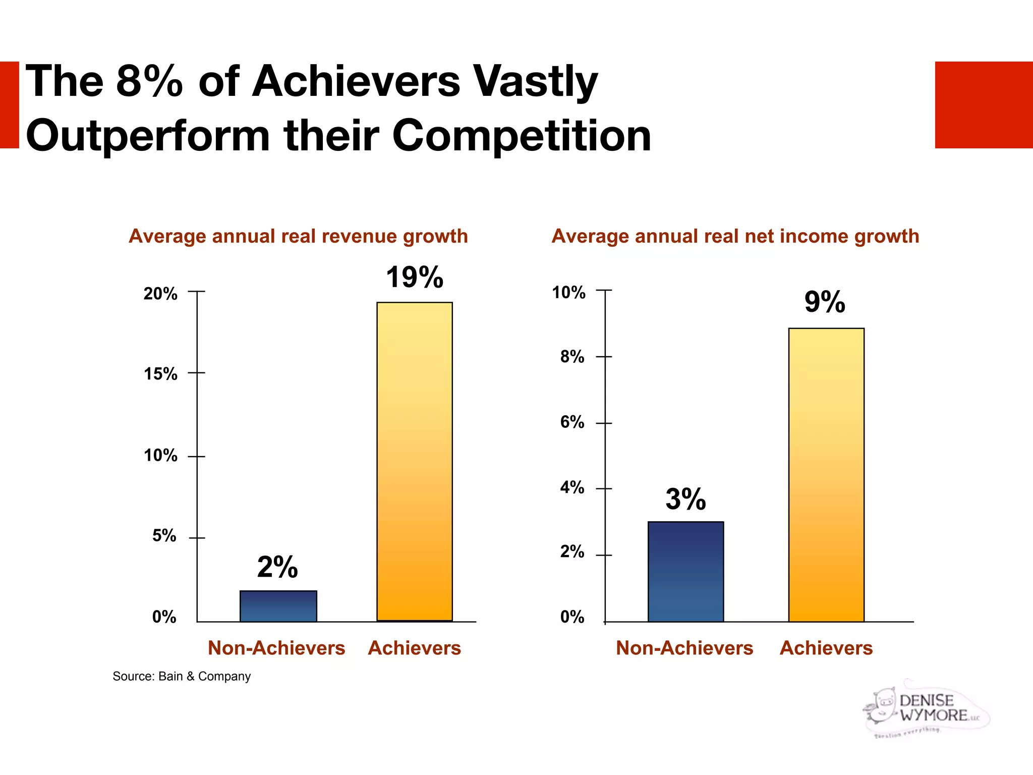 The 8% of Achievers Vastly
     The 8% of Achievers Vastly Outperform their
Outperform their Competition
     Competition

       Average annual real revenue growth       Average annual real net income growth

         20%
                                     19%        10%
                                                                         9%
                                                8%
         15%

                                                6%
         10%
                                                4%
                                                           3%
           5%
                                                2%
                              2%
           0%                                   0%
                    Non-Achievers   Achievers         Non-Achievers   Achievers
     Source: Bain & Company
 