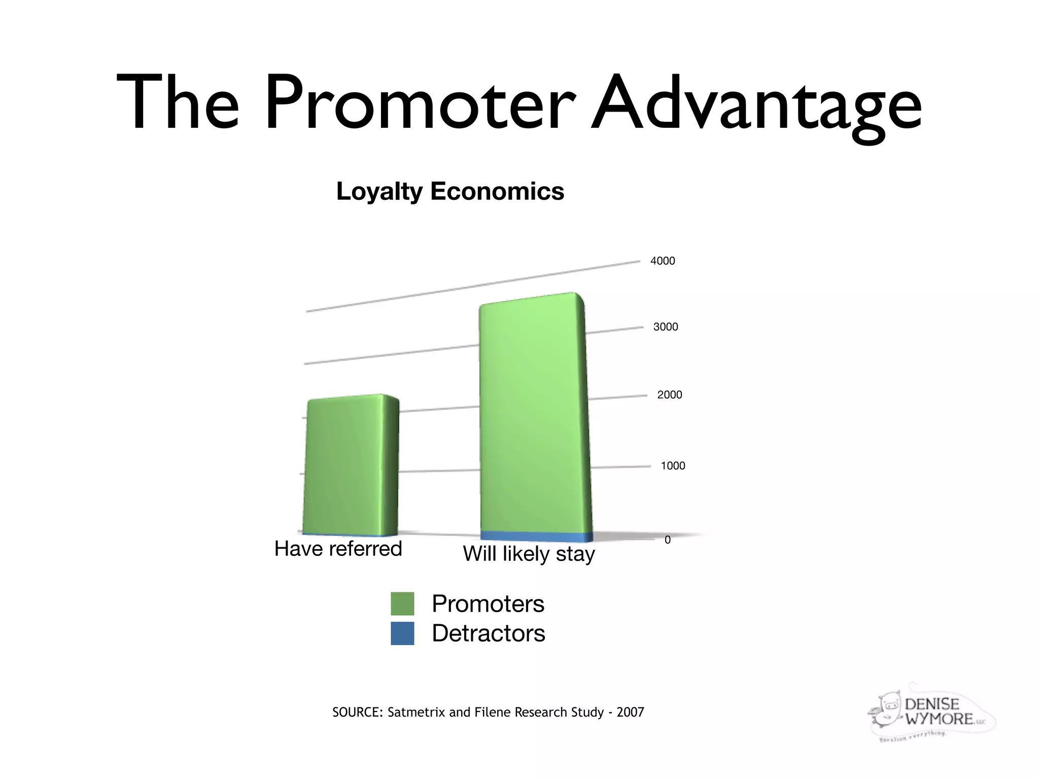 The Promoter Advantage
          Loyalty Economics

                                                              4000




                                                              3000




                                                               2000




                                                               1000




                                                                0
    Have referred            Will likely stay

                        Promoters
                        Detractors


         SOURCE: Satmetrix and Filene Research Study - 2007
 