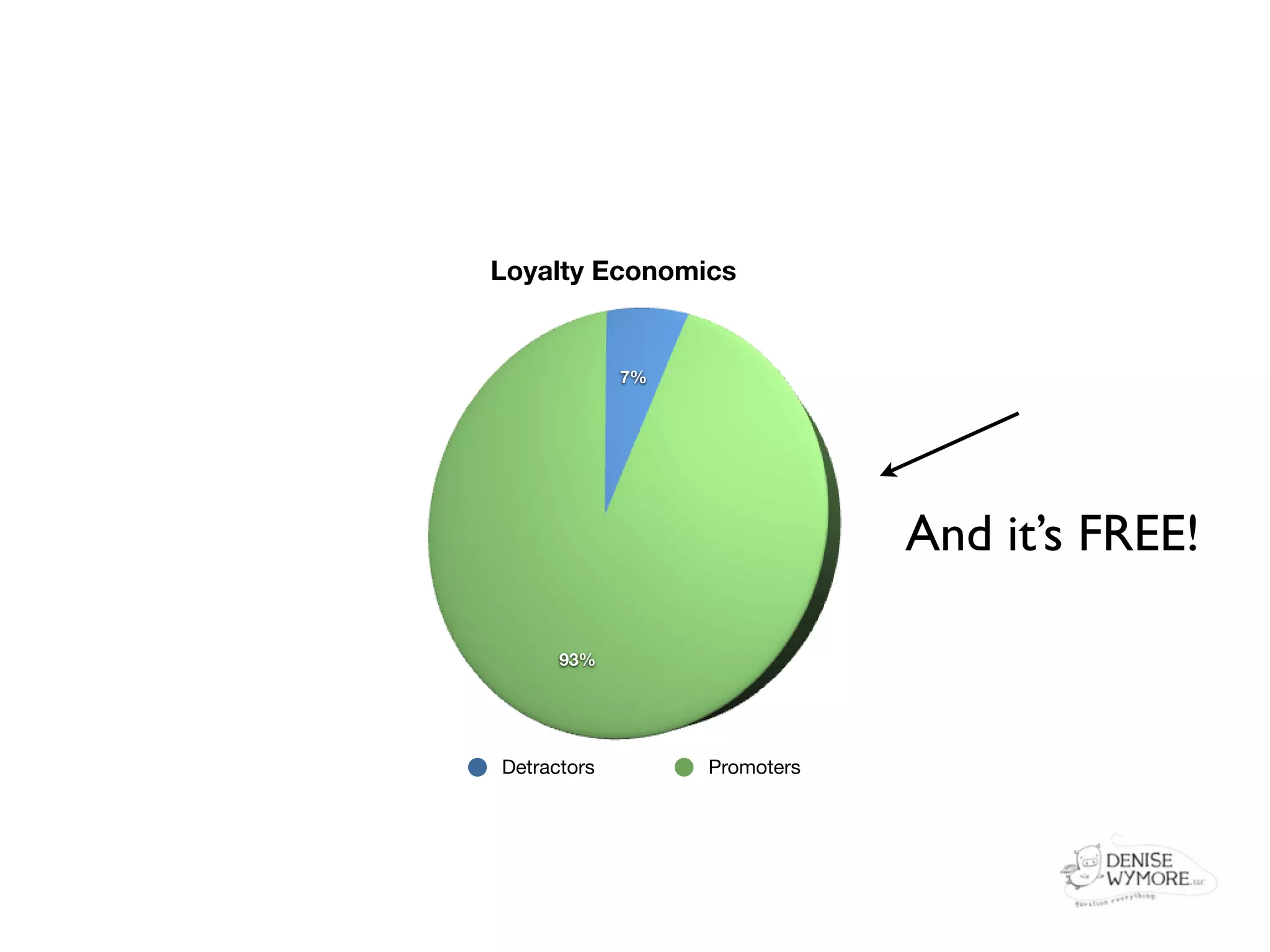 Loyalty Economics


             7%




                              And it’s FREE!

      93%




Detractors        Promoters
 
