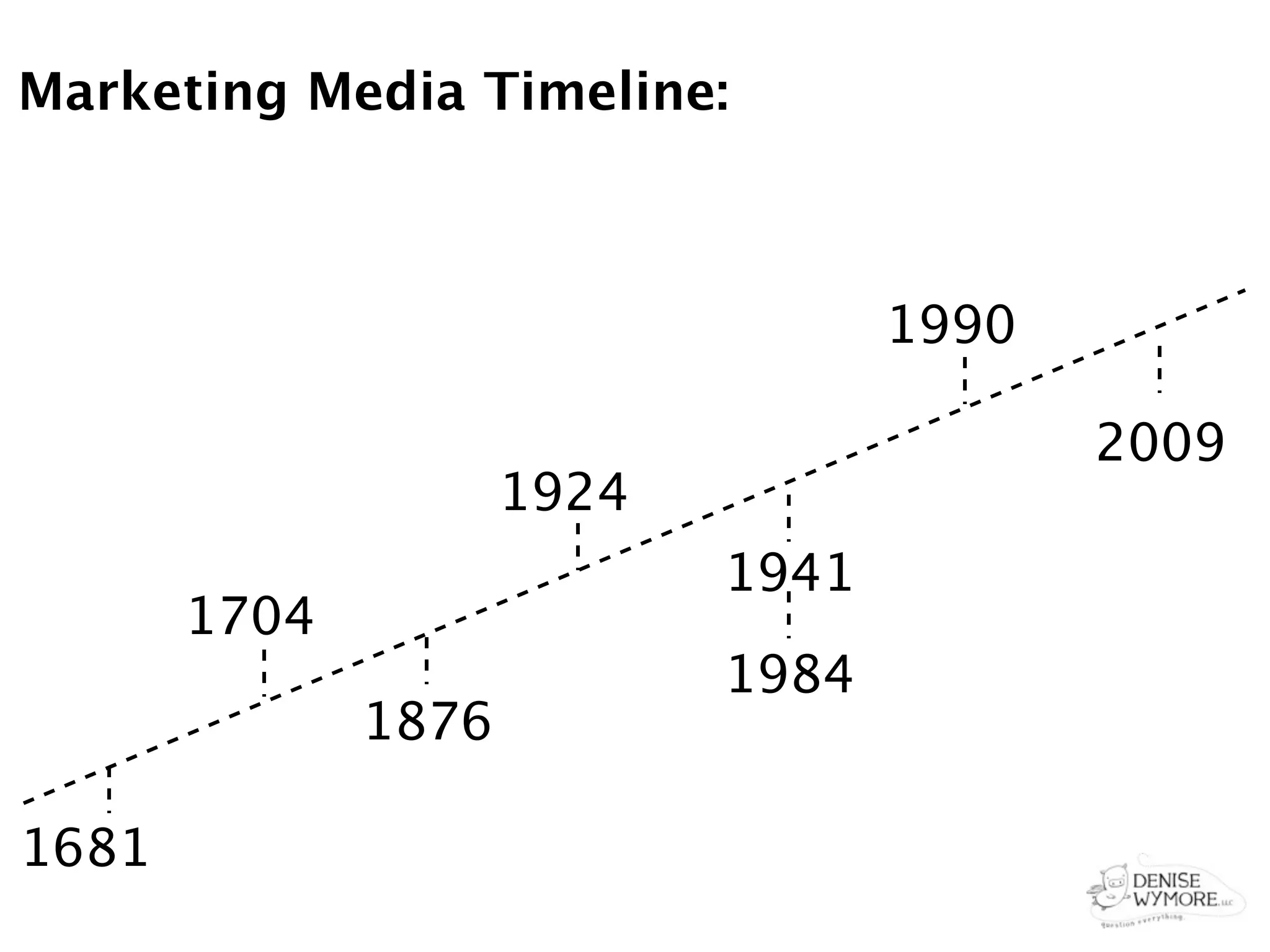 Marketing Media Timeline:



                                   1990

                                          2009
                     1924
                            1941
       1704
                            1984
              1876

1681
 