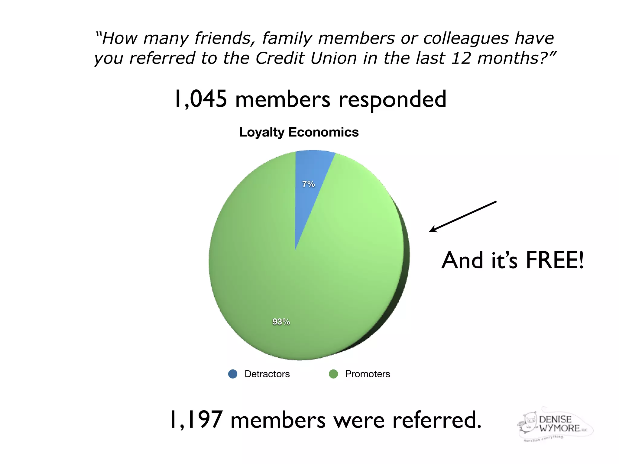“How many friends, family members or colleagues have
you referred to the Credit Union in the last 12 months?”

         1,045 members responded
                 Loyalty Economics


                               7%




                                                And it’s FREE!

                        93%




                  Detractors        Promoters




        1,197 members were referred.
 