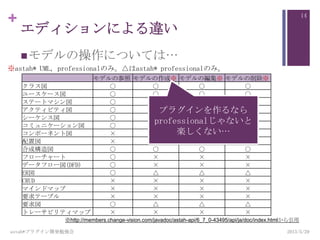 +
エディションによる違い
モデルの操作については…
モデルの参照 モデルの作成※ モデルの編集※ モデルの削除※
クラス図 ○ ○ ○ ○
ユースケース図 ○ ○ ○ ○
ステートマシン図 ○ ○ ○ ○
アクティビティ図 ○ × × ×
シーケンス図 ○ ○ ○ ○
コミュニケーション図 ○ × × ×
コンポーネント図 × × × ×
配置図 × × × ×
合成構造図 ○ ○ ○ ○
フローチャート ○ × × ×
データフロー図(DFD) ○ × × ×
ER図 ○ △ △ △
CRUD × × × ×
マインドマップ × × × ×
要求テーブル × × × ×
要求図 ○ △ △ △
トレーサビリティマップ × × × ×
※astah* UML, professionalのみ。△はastah* professionalのみ。
※http://members.change-vision.com/javadoc/astah-api/6_7_0-43495/api/ja/doc/index.htmlから引用
プラグインを作るなら
professionalじゃないと
楽しくない…
astah*プラグイン開発勉強会
14
2013/5/29
 