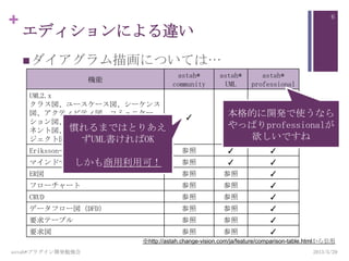 +
エディションによる違い
ダイアグラム描画については…
機能
astah*
community
astah*
UML
astah*
professional
UML2.x
クラス図、ユースケース図、シーケンス
図、アクティビティ図、コミュニケー
ション図、ステートマシン図、コンポー
ネント図、配置図、合成構造図、オブ
ジェクト図、パッケージ図
✓ ✓ ✓
Eriksson-Penkerのプロセス図 参照 ✓ ✓
マインドマップ 参照 ✓ ✓
ER図 参照 参照 ✓
フローチャート 参照 参照 ✓
CRUD 参照 参照 ✓
データフロー図（DFD） 参照 参照 ✓
要求テーブル 参照 参照 ✓
要求図 参照 参照 ✓
※http://astah.change-vision.com/ja/feature/comparison-table.htmlから引用
慣れるまではとりあえ
ずUML書ければOK
しかも商用利用可！
本格的に開発で使うなら
やっぱりprofessionalが
欲しいですね
astah*プラグイン開発勉強会
6
2013/5/29
 