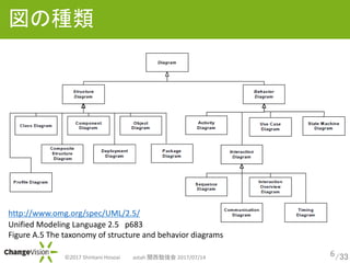 /33?2017 Shintaro Hosoai astah v㏊ 2017/07/14
ηN
6
Unified Modeling Language 2.5 p683
Figure A.5 The taxonomy of structure and behavior diagrams
http://www.omg.org/spec/UML/2.5/
 