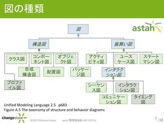 /33?2017 Shintaro Hosoai astah v㏊ 2017/07/14
ηN
7
Unified Modeling Language 2.5 p683
Figure A.5 The taxonomy of structure and behavior diagrams

 褤
ץե

饹
ݩ`
ͥȇ
֥
ȇ
Ç
ѥå`

ϳ

ƥ
ӥƥ
`
`
Ʃ`
ޥ
`

ߥ˥`

󥿥饯

ߥ

󥿥饯

 