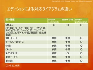 Copyright© 2012 Change Vision, Inc. All right reserved.




 エディションによる対応ダイアグラムの違い

図の種類                      astah*         astah* UML astah*
                          community                 professional
UML2.x                         ○             ○           ○
(クラス図、ユースケース図、ステートマシン図、
アクティビティ図、シーケンス図、コミュニケー
ション図、コンポーネント図、配置図、合成構
造図)
フローチャート                      参照               参照                  ○
データフロー図(DFD)                 参照               参照                  ○
ER図                          参照               参照                  ○
CRUD                         参照               参照                  ○
マインドマップ                      参照                 ○                 ○
要求テーブル                       参照               参照                  ○
要求図                          参照               参照                  ○

○: 作成、参照
 