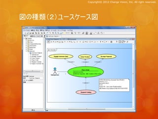 Copyright© 2012 Change Vision, Inc. All right reserved.




図の種類（２）ユースケース図
 