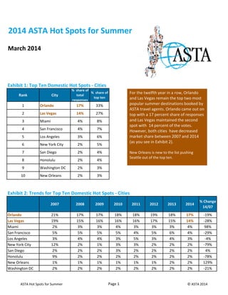 ASTA Hot Spots for Summer Page 1 © ASTA 2014
2014 ASTA Hot Spots for Summer
March 2014
Exhibit 1: Top Ten Domestic Hot Spots - Cities
Rank City
% share of
total
responses
% share of
top ten
1 Orlando 17% 33%
2 Las Vegas 14% 27%
3 Miami 4% 8%
4 San Francisco 4% 7%
5 Los Angeles 3% 6%
6 New York City 2% 5%
7 San Diego 2% 4%
8 Honolulu 2% 4%
9 Washington DC 2% 3%
10 New Orleans 2% 3%
Exhibit 2: Trends for Top Ten Domestic Hot Spots - Cities
2007 2008 2009 2010 2011 2012 2013 2014
% Change
14/07
Orlando 21% 17% 17% 18% 18% 19% 18% 17% -19%
Las Vegas 19% 15% 16% 16% 16% 17% 15% 14% -28%
Miami 2% 3% 3% 4% 3% 3% 3% 4% 98%
San Francisco 5% 5% 5% 5% 4% 5% 6% 4% -29%
Los Angeles 3% 4% 4% 3% 5% 3% 4% 3% -4%
New York City 12% 2% 1% 3% 3% 2% 2% 2% -79%
San Diego 2% 2% 2% 3% 2% 2% 2% 2% 4%
Honolulu 9% 2% 2% 2% 2% 2% 2% 2% -78%
New Orleans 1% 1% 1% 1% 1% 1% 2% 2% 129%
Washington DC 2% 2% 2% 2% 2% 2% 2% 2% -21%
For the twelfth year in a row, Orlando
and Las Vegas remain the top two most
popular summer destinations booked by
ASTA travel agents. Orlando came out on
top with a 17 percent share of responses
and Las Vegas maintained the second
spot with 14 percent of the votes.
However, both cities have decreased
market share between 2007 and 2014
(as you see in Exhibit 2).
New Orleans is new to the list pushing
Seattle out of the top ten.
 