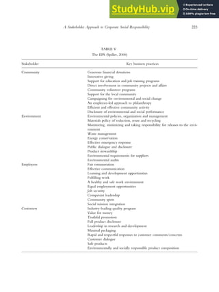 TABLE V
The EPS (Spiller, 2000)
Stakeholder Key business practices
Community Generous financial donations
Innovative giving
Support for education and job training programs
Direct involvement in community projects and affairs
Community volunteer programs
Support for the local community
Campaigning for environmental and social change
An employee-led approach to philanthropy
Efficient and effective community activity
Disclosure of environmental and social performance
Environment Environmental policies, organization and management
Materials policy of reduction, reuse and recycling
Monitoring, minimizing and taking responsibility for releases to the envi-
ronment
Waste management
Energy conservation
Effective emergency response
Public dialogue and disclosure
Product stewardship
Environmental requirements for suppliers
Environmental audits
Employees Fair remuneration
Effective communication
Learning and development opportunities
Fulfilling work
A healthy and safe work environment
Equal employment opportunities
Job security
Competent leadership
Community spirit
Social mission integration
Customers Industry-leading quality program
Value for money
Truthful promotion
Full product disclosure
Leadership in research and development
Minimal packaging
Rapid and respectful responses to customer comments/concerns
Customer dialogue
Safe products
Environmentally and socially responsible product composition
A Stakeholder Approach to Corporate Social Responsibility 223
 