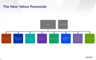 The New Yahoo Paranoids
22
CISO
Corp Security
Operations and
Monitoring
Product Security
Engineering
Paranoid Labs PenetrationTesting
Intelligence,
Investigations and
Response
Risk and
Vulnerability
Management
Privacy Engineering
Chief of Staff
 