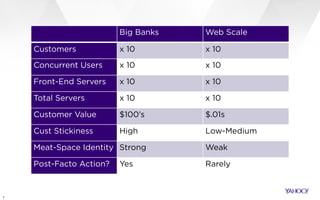 7
Big Banks Web Scale
Customers x 10 x 10
Concurrent Users x 10 x 10
Front-End Servers x 10 x 10
Total Servers x 10 x 10
Customer Value $100’s $.01s
Cust Stickiness High Low-Medium
Meat-Space Identity Strong Weak
Post-Facto Action? Yes Rarely
 