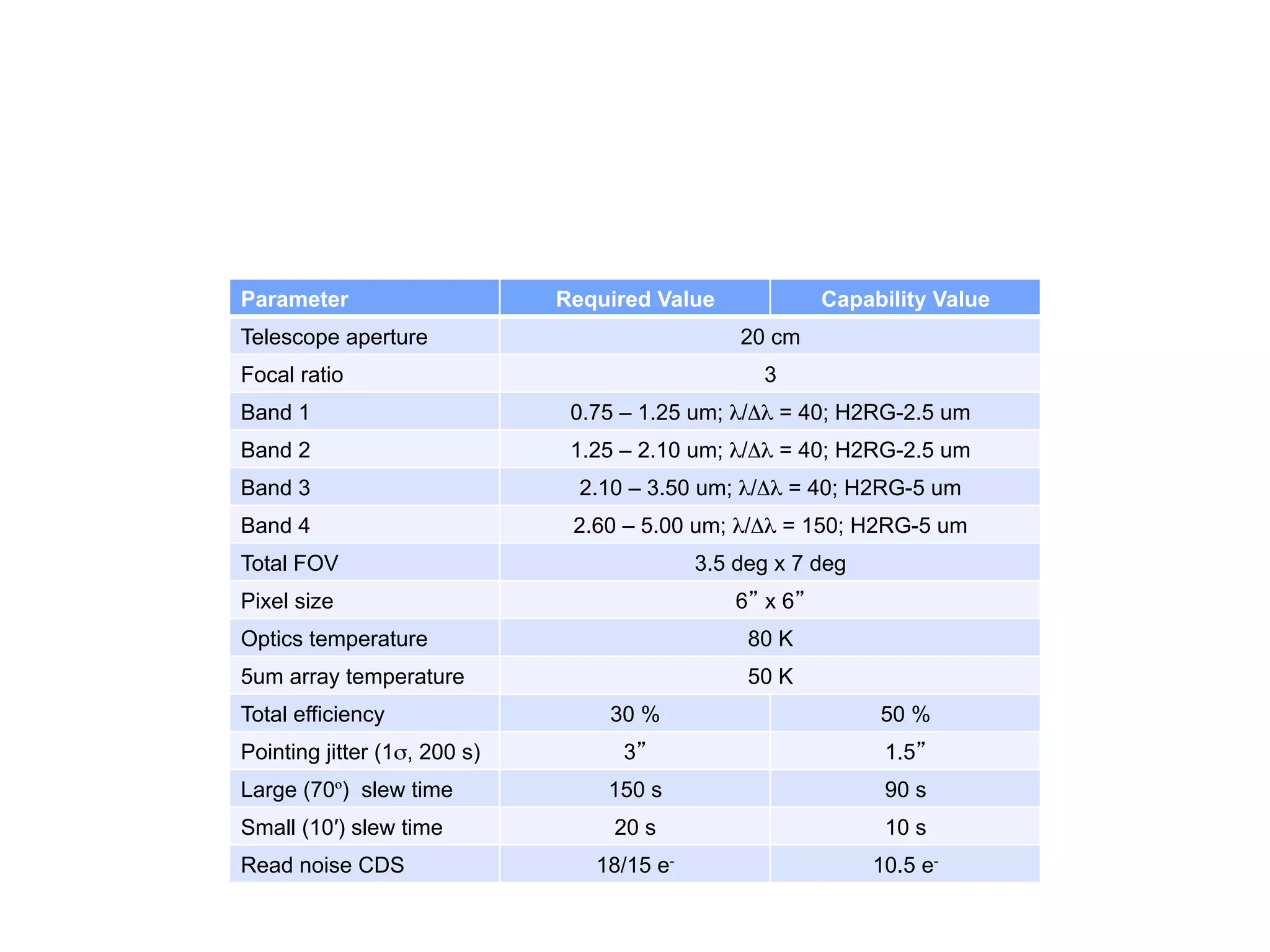 Parameter for spacecraft SPHEREx
We deﬁne the spacecraft SPHEREx parameters for measuring
galaxy spectroscopy to determine redshift.
Parameter Required Value Capability Value
Telescope aperture 20 cm
Focal ratio 3
Band 1 0.75 – 1.25 um; λ/Δλ = 40; H2RG-2.5 um
Band 2 1.25 – 2.10 um; λ/Δλ = 40; H2RG-2.5 um
Band 3 2.10 – 3.50 um; λ/Δλ = 40; H2RG-5 um
Band 4 2.60 – 5.00 um; λ/Δλ = 150; H2RG-5 um
Total FOV 3.5 deg x 7 deg
Pixel size 6 x 6
Optics temperature 80 K
5um array temperature 50 K
Total efficiency 30 % 50 %
Pointing jitter (1σ, 200 s) 3 1.5
Large (70º) slew time 150 s 90 s
Small (10′) slew time 20 s 10 s
Read noise CDS 18/15 e- 10.5 e-
 