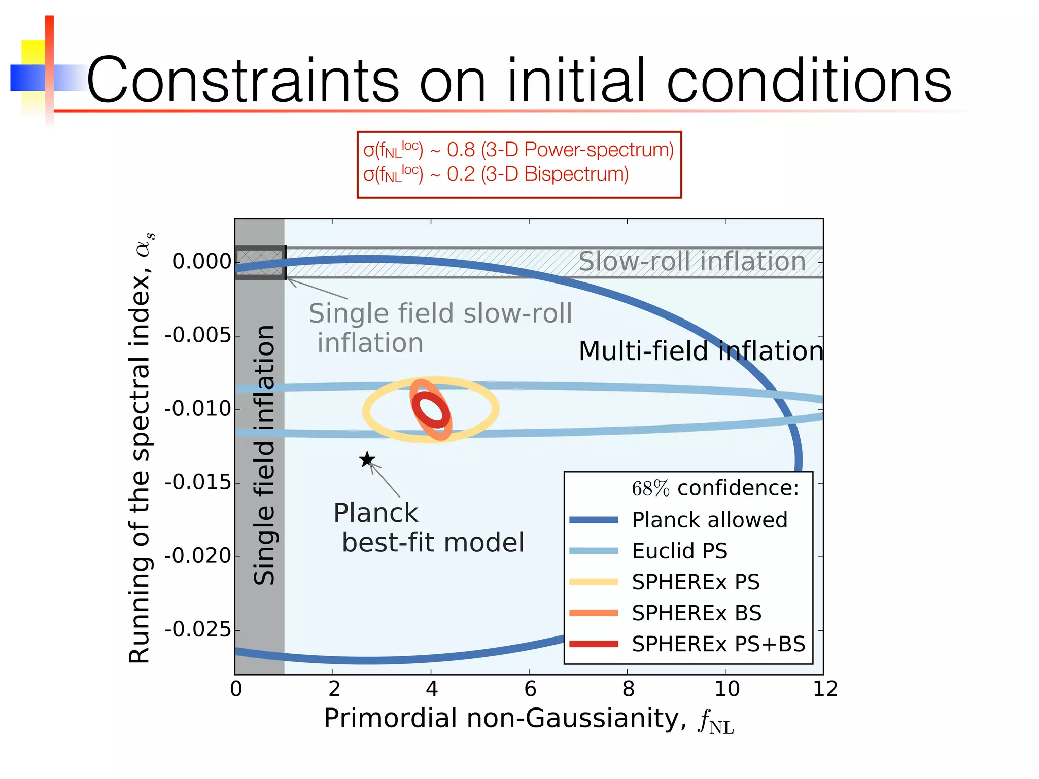 Constraints on initial conditions
σ(fNL
loc) ~ 0.8 (3-D Power-spectrum)
σ(fNL
loc) ~ 0.2 (3-D Bispectrum)
 