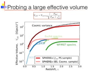 Probing a large effective volume
Veff = Vsurvey
s
Pgal
Pgal + 1
ngal
 
