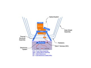 Instrument structure
OBA
S/C Top Deck
RING
WE=FW+SW
CE
BAFFLE
FPA
Radiators
“Warm” Harness (WH)
COVER
COLDRADIATOR
FPA = Focal Plane Assembly
OBA = Optical Bench Assembly
WE = Warm Electronics
CE = Cold Electronics (SIDECARs)
C&DH TELECOM
Solar Shield
Assembly
Thermal
Structural
Assembly
Electronics
System
Optical System
 