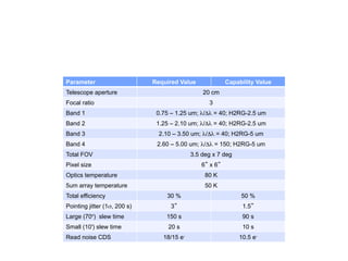 Parameter for spacecraft SPHEREx
We deﬁne the spacecraft SPHEREx parameters for measuring
galaxy spectroscopy to determine redshift.
Parameter Required Value Capability Value
Telescope aperture 20 cm
Focal ratio 3
Band 1 0.75 – 1.25 um; λ/Δλ = 40; H2RG-2.5 um
Band 2 1.25 – 2.10 um; λ/Δλ = 40; H2RG-2.5 um
Band 3 2.10 – 3.50 um; λ/Δλ = 40; H2RG-5 um
Band 4 2.60 – 5.00 um; λ/Δλ = 150; H2RG-5 um
Total FOV 3.5 deg x 7 deg
Pixel size 6 x 6
Optics temperature 80 K
5um array temperature 50 K
Total efficiency 30 % 50 %
Pointing jitter (1σ, 200 s) 3 1.5
Large (70º) slew time 150 s 90 s
Small (10′) slew time 20 s 10 s
Read noise CDS 18/15 e- 10.5 e-
 