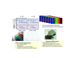 Spectroscopy pipeline
7ºx3.5°
6pixels
B4: 2.6 - 5.0 µm T
R = 150
In Transmission
B2: 1.25 - 2.1 µm
R = 40
In Reflection
B1: 0.75 - 1.25 µm
R = 40
In Reflection
λ !λ !
2048 x 2048 2048 x 2048
Full coverage requires 20 steps
across each detector (100 for Band 4)
Teledyne H2RG arrays
- H1RGs flown on HST (1.7um),
OCO (2.5um), WISE (5um) (TRL 9)
- H2RGs and SIDECAR for JWST (TRL 6)
- H2RGs wide use in ground-based astronomy
LVFs in space applications
-  HST as order sorters
-  ISO as CVFs
-  OSIRIS-Rex for spectral imaging
-  Ralph/New Horizons for spectral imaging
FOV:
B3: 2.1 - 3.5 µm T
R = 40
In Transmission
 
