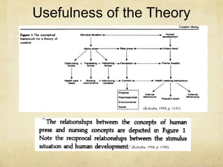 Usefulness of the Theory
―
,‖ (Kolcaba, 1994, p. 1180).
(Kolcaba, 1994, p. 1181)
 