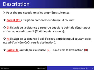 Description
10
 Pour chaque nœuds on a les propriétés suivante:
 Parent (P): il s'agit du prédécesseur du nœud courant.
 G: il s'agit de la distance parcourue depuis le point de départ pour
arriver au nœud courant (Coût depuis la source).
 H: il s'agit de la distance à vol d'oiseau entre le nœud courant et le
nœud d'arrivée (Coût vers la destination).
 Poids(F): Coût depuis la source (G) + Coût vers la destination (H) .
Sari Meriem Algorithme A* 1ére Année Master GL
 