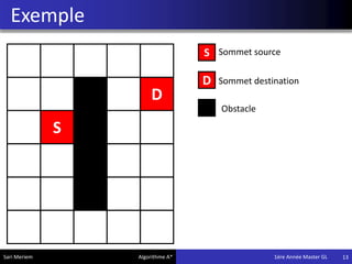 Exemple
13
S
D
S
D
Sommet source
Sommet destination
Obstacle
Sari Meriem Algorithme A* 1ére Année Master GL
 