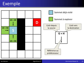 Exemple
14
S
D
10 + 30
10 + 50
10 + 50
Sommet déjà visité
Sommet à explorer
G + H
Coût depuis
la source
Coût vers
la destination
Référence au
prédécesseur
Sari Meriem Algorithme A* 1ére Année Master GL
 