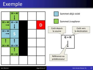 Exemple
17
S
D
10 + 30
10 + 50
10 + 50
20 + 40
20 + 40
20 + 60
20 + 60
Sommet déjà visité
Sommet à explorer
G + H
Coût depuis
la source
Coût vers
la destination
Référence au
prédécesseur
Sari Meriem Algorithme A* 1ére Année Master GL
 