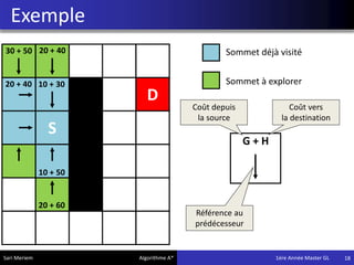 Exemple
18
S
D
10 + 30
10 + 50
20 + 40
20 + 40
20 + 60
30 + 50 Sommet déjà visité
Sommet à explorer
G + H
Coût depuis
la source
Coût vers
la destination
Référence au
prédécesseur
Sari Meriem Algorithme A* 1ére Année Master GL
 