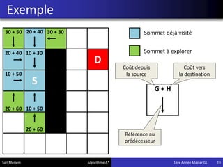 Exemple
19
S
D
10 + 30
10 + 50
10 + 50
20 + 40
20 + 40
20 + 60
20 + 60
30 + 50 30 + 30 Sommet déjà visité
Sommet à explorer
G + H
Coût depuis
la source
Coût vers
la destination
Référence au
prédécesseur
Sari Meriem Algorithme A* 1ére Année Master GL
 