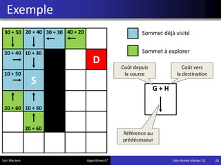 Exemple
20
S
D
10 + 30
10 + 50
10 + 50
20 + 40
20 + 40
20 + 60
20 + 60
30 + 50 30 + 30 40 + 20 Sommet déjà visité
Sommet à explorer
G + H
Coût depuis
la source
Coût vers
la destination
Référence au
prédécesseur
Sari Meriem Algorithme A* 1ére Année Master GL
 