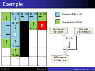 Exemple
21
S
D
10 + 30
10 + 50
20 + 40
20 + 60
30 + 30 40 + 20 50 + 10
50 + 10
Sommet déjà visité
Sommet à explorer
G + H
Coût depuis
la source
Coût vers
la destination
Référence au
prédécesseur
Sari Meriem Algorithme A* 1ére Année Master GL
 