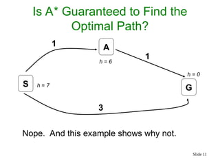 Slide 11
Is A* Guaranteed to Find the
Optimal Path?
A
G
S
1
1
h = 6
h = 0
3
Nope. And this example shows why not.
h = 7
 