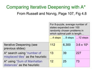 Slide 16
Comparing Iterative Deepening with A*
From Russell and Norvig, Page 107, Fig 4.8
For 8-puzzle, average number of
states expanded over 100
randomly chosen problems in
which optimal path is length…
…4 steps …8 steps …12 steps
Iterative Deepening (see
previous slides)
112 6,300 3.6 x 106
A* search using “number of
misplaced tiles” as the heuristic
13 39 227
A* using “Sum of Manhattan
distances” as the heuristic
12 25 73
 