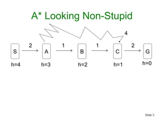 Slide 5
A* Looking Non-Stupid
S A C
B G
h=3 h=2 h=1
2
4
1
1 2
h=4 h=0
 