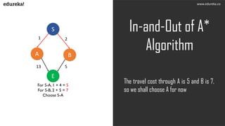 A star algorithm | A* Algorithm in Artificial Intelligence | Edureka | PPT