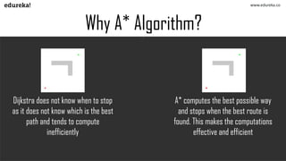 OP
Why A* Algorithm?
Dijkstra does not know when to stop
as it does not know which is the best
path and tends to compute
i...