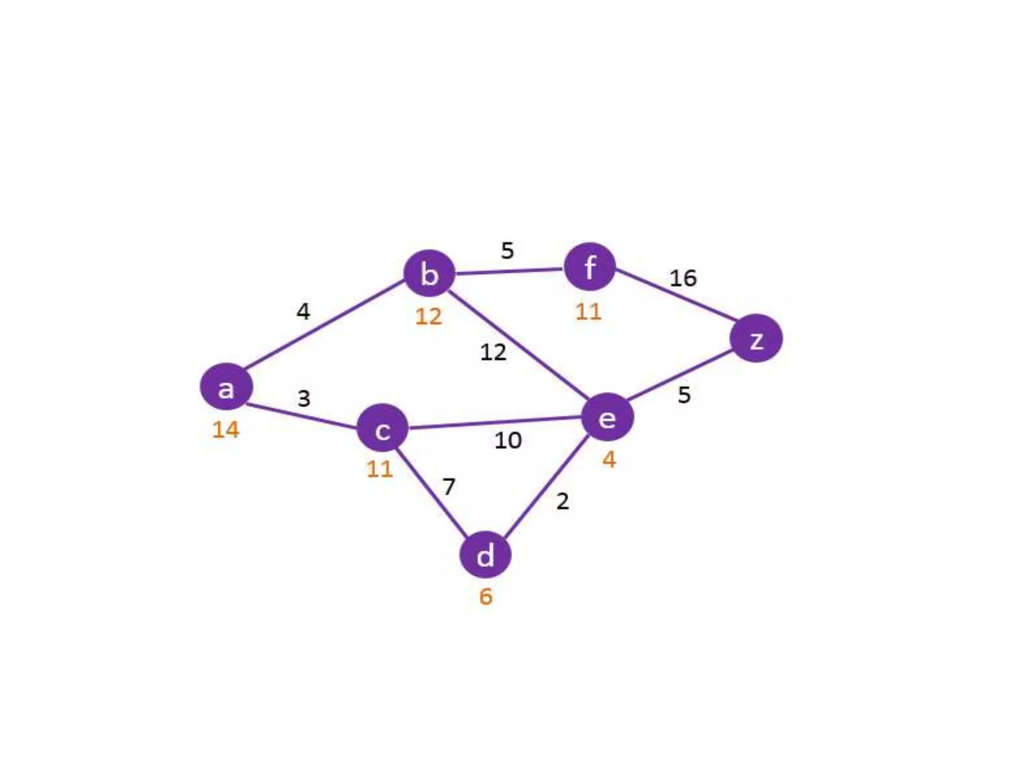 A star algorithms | PPTX