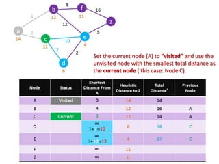 A star algorithms | PPTX