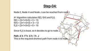 A* and Min-Max Searching Algorithms in AI , DSA.pdf