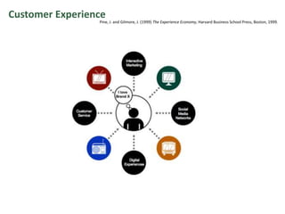 Customer Experience Pine, J. and Gilmore, J. (1999) The Experience Economy, Harvard Business School Press, Boston, 1999. 