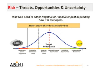 Risk	–	Threats,	Opportunities	&	Uncertainty	
56
- +
Target
Performance
Expected
Potential
Losses
Expected Potential
Opportunities
Unexpected
Catastrophic
Losses
Transformational
Blue swans
Marc Ronez - Innovation & Risk Management - Copyright © ARiMI 2017
Catastrophic
Losses
Black swans
Unexpected
Opportunities
LOSS GAIN
Risk Can Lead to either Negative or Positive impact depending
how it is managed..
ERM	–	Create	Shared	Sustainable	Value	
 
