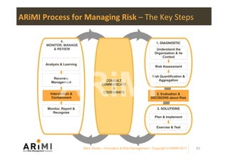 ARiMI	Process	for	Managing	Risk	–	The	Key	Steps	
Understand the
Organization & its
Context
Risk Assessment
Risk Quantification &
Aggregation
2. Evaluation &
DECISIONS about Risk
3. SOLUTIONS
Marc Ronez - Innovation & Risk Management - Copyright © ARiMI 2017 63
Plan & Implement
Exercise & Test
1. DIAGNOSTIC
4.
MONITOR, MANAGE
& REVIEW
CONSULT,
COMMUNICATE
&
COORDINATE
Recovery
Management
Intervention &
Containment
Monitor, Report &
Recognize
Analysis & Learning
ARiMI
 
