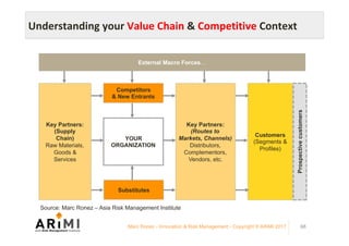 Understanding	your	Value	Chain	&	Competitive	Context	
Key Partners:
(Supply
Chain)
Raw Materials,
Goods &
Services
Competitors
& New Entrants
YOUR
ORGANIZATION
Key Partners:
(Routes to
Markets, Channels)
Distributors,
Complementors,
Vendors, etc.
Customers
(Segments &
Profiles)
Prospectivecustomers
Substitutes
Source: Marc Ronez – Asia Risk Management Institute
Marc Ronez - Innovation & Risk Management - Copyright © ARiMI 2017 68
External Macro Forces…
 